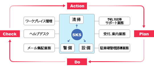 業務体制